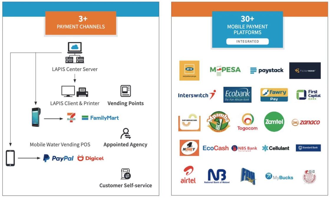 Sistema de lectura automática de contadores prepagado que utiliza el sistema de venta en línea para facturación de servicios públicos e informes precisos del consumo